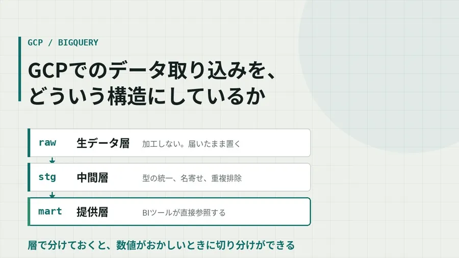 GCPでのデータ取り込みを、どういう構造にしているか