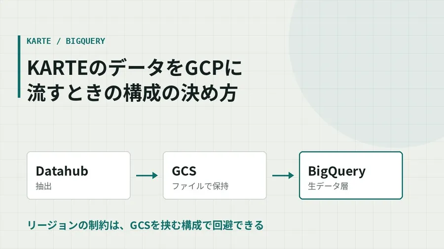 KARTEのデータをGCPに流すときの構成の決め方