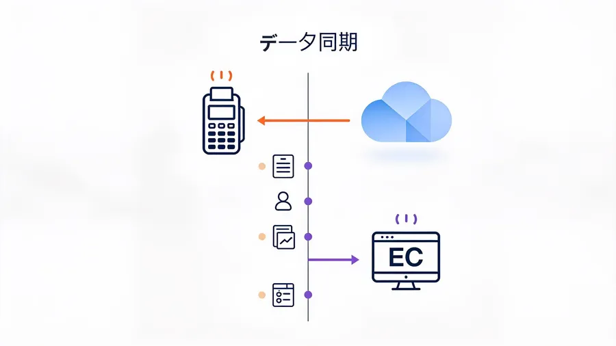 会員データを店舗とECで1つにする手順
