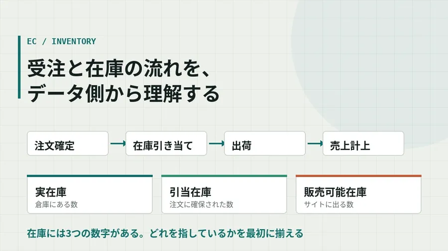 受注と在庫の流れを、データ側から理解する