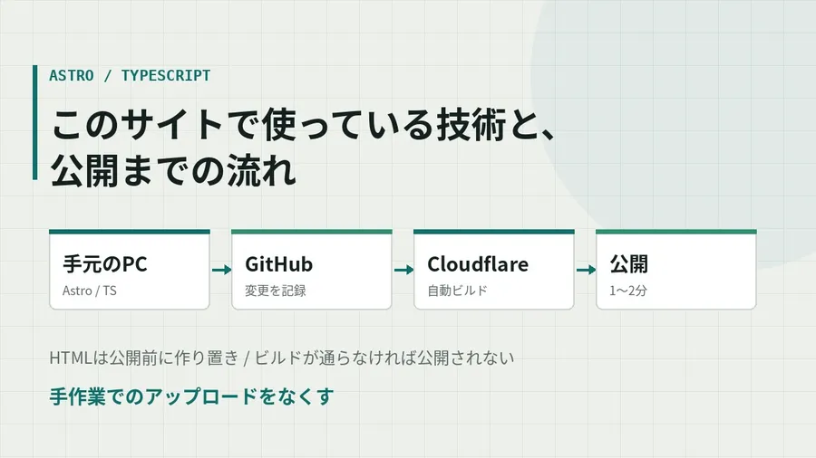 このサイトで使っている技術と、公開までの流れ